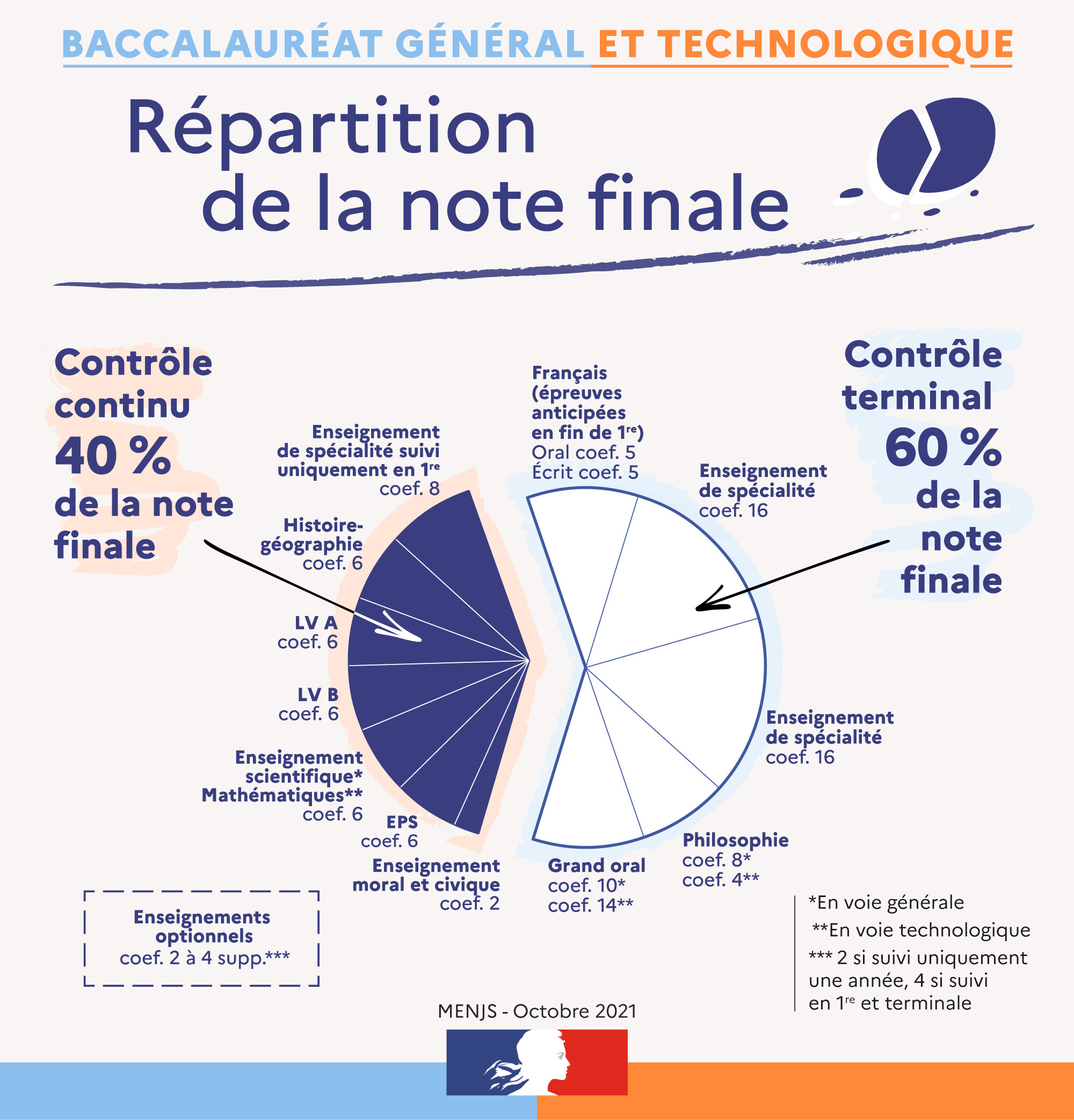 Bac 2021